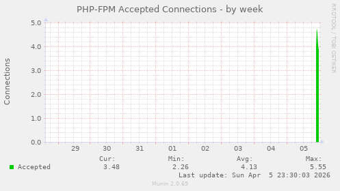 PHP-FPM Accepted Connections
