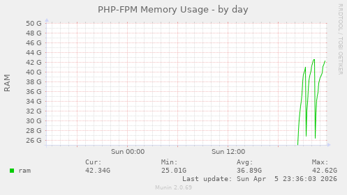 PHP-FPM Memory Usage