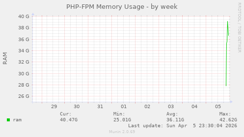 PHP-FPM Memory Usage