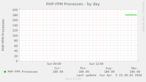 PHP-FPM Processes
