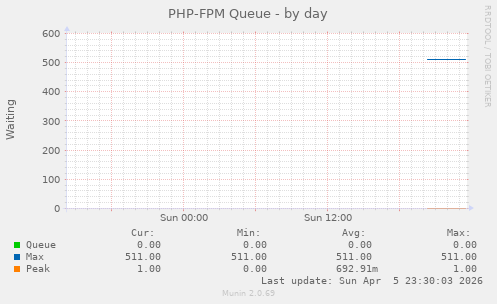 PHP-FPM Queue