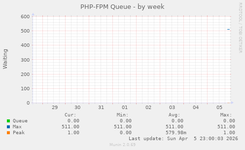 PHP-FPM Queue