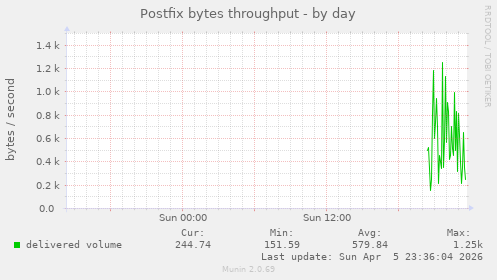 Postfix bytes throughput
