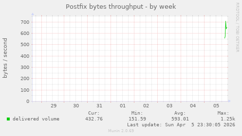 Postfix bytes throughput