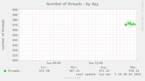 Number of threads