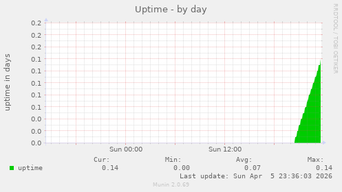 Uptime
