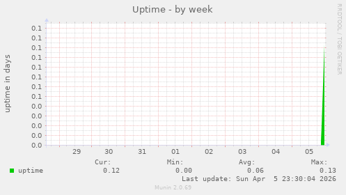 Uptime