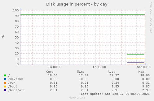 Disk usage in percent