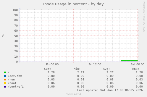 Inode usage in percent