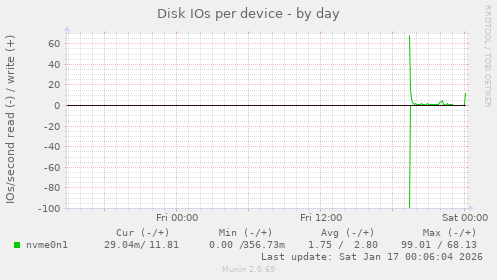 Disk IOs per device