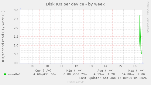 Disk IOs per device