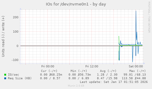 IOs for /dev/nvme0n1