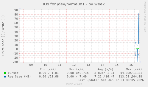 IOs for /dev/nvme0n1