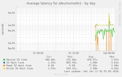 Average latency for /dev/nvme0n1
