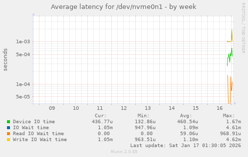 Average latency for /dev/nvme0n1