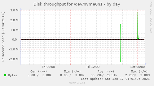 Disk throughput for /dev/nvme0n1