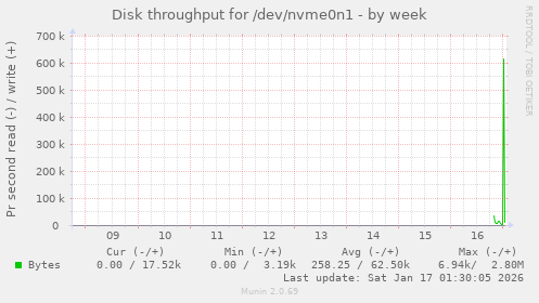 Disk throughput for /dev/nvme0n1
