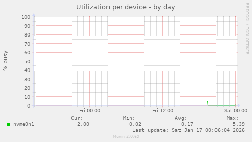 Utilization per device