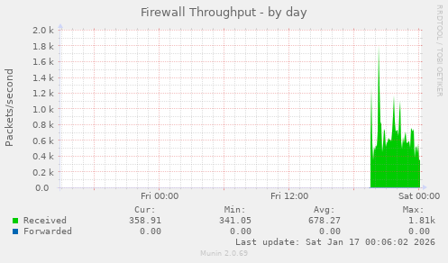 Firewall Throughput