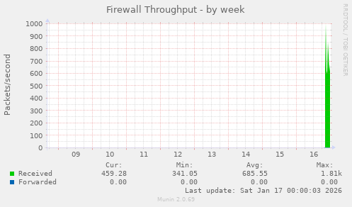 Firewall Throughput