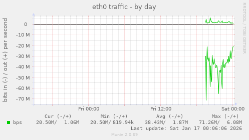 eth0 traffic