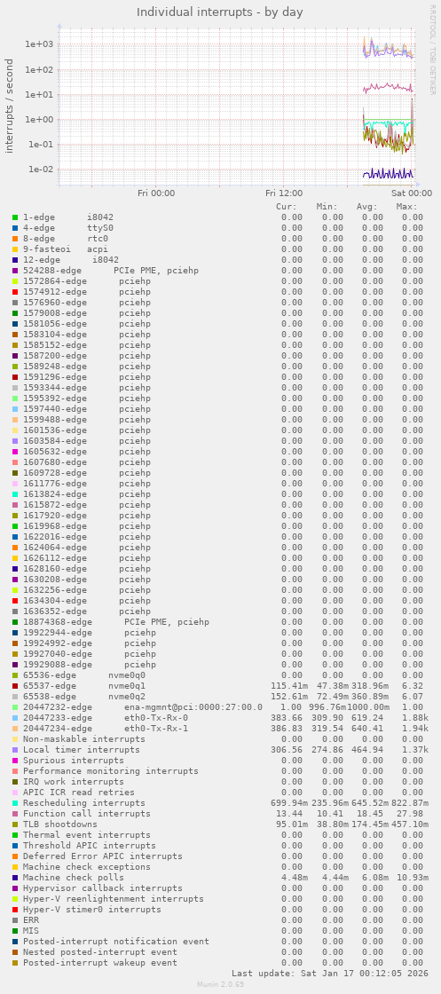 Individual interrupts