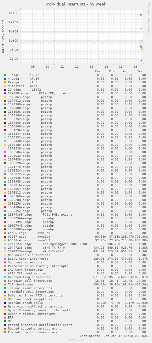 Individual interrupts