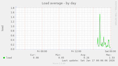 Load average