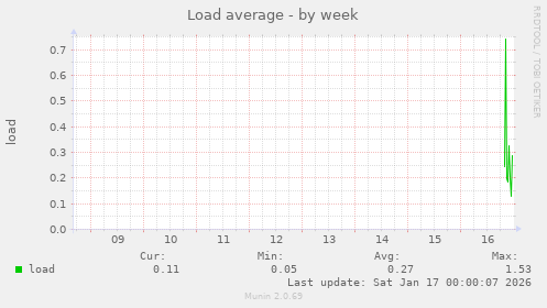 Load average