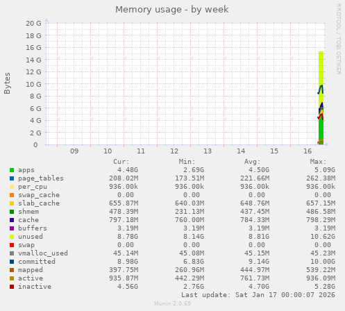 Memory usage