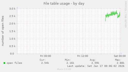 File table usage
