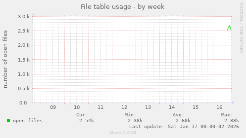 File table usage