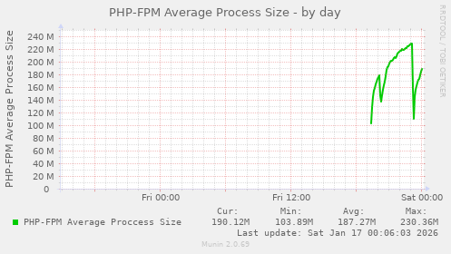 PHP-FPM Average Process Size