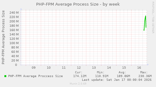 PHP-FPM Average Process Size