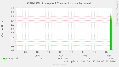 PHP-FPM Accepted Connections