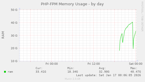 PHP-FPM Memory Usage