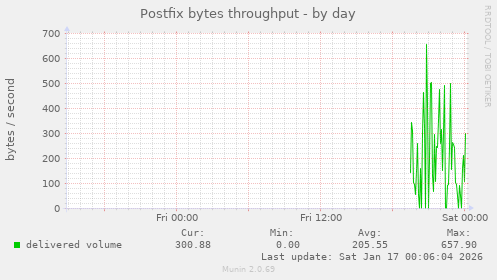 Postfix bytes throughput