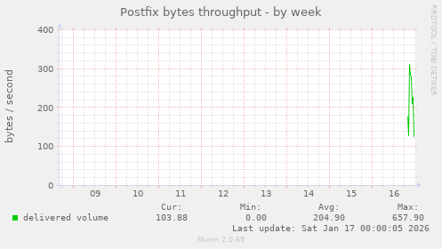 Postfix bytes throughput
