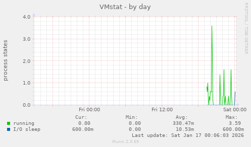 VMstat