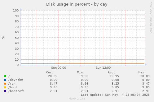 Disk usage in percent