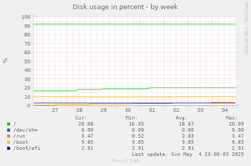 Disk usage in percent