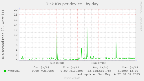 Disk IOs per device