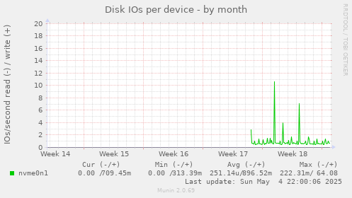 Disk IOs per device