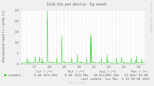 Disk IOs per device