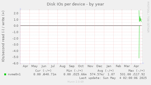 Disk IOs per device