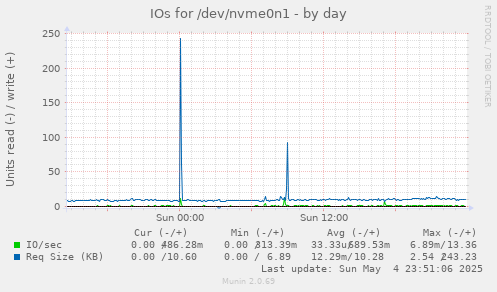 IOs for /dev/nvme0n1