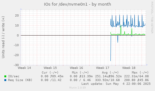 IOs for /dev/nvme0n1