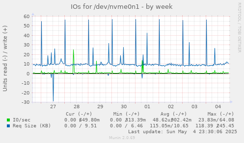 IOs for /dev/nvme0n1