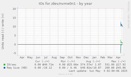 IOs for /dev/nvme0n1