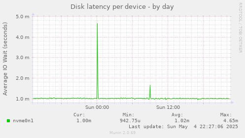Disk latency per device